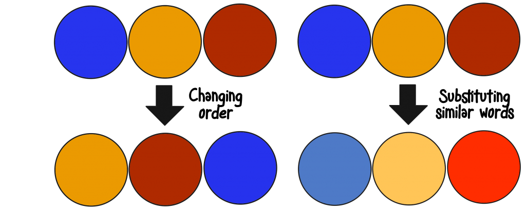 Circles of different colours changing order and shade to represent two tactics of paraphrasing